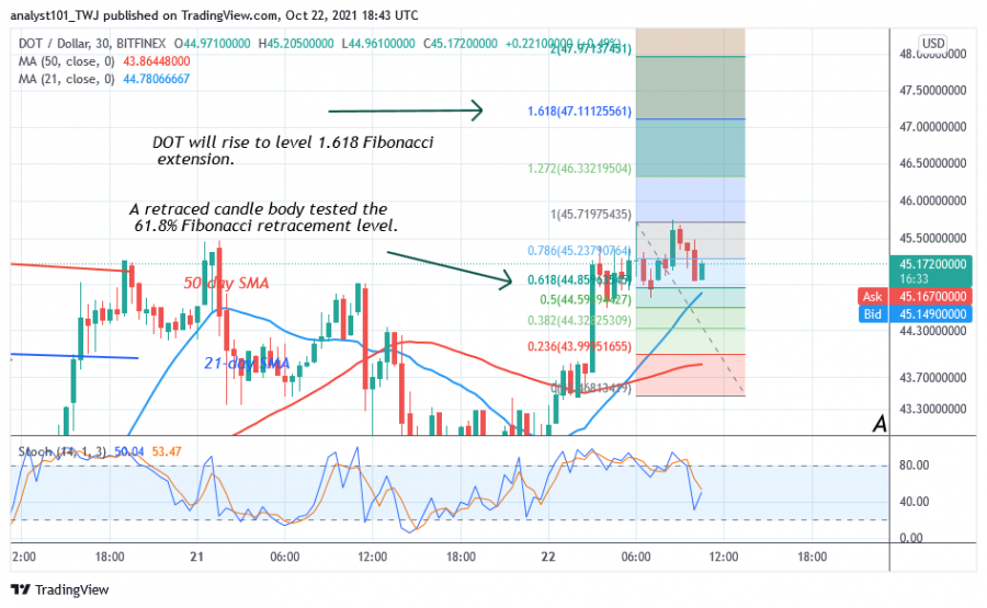 DOTUSD(_30_Mins_Chart)_-_OCT.22.png