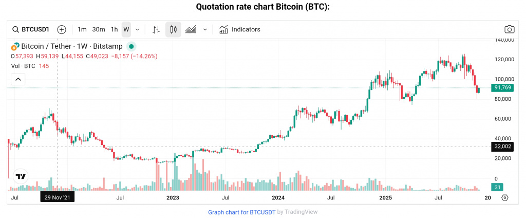 BTC chart historical BTC chart historical
