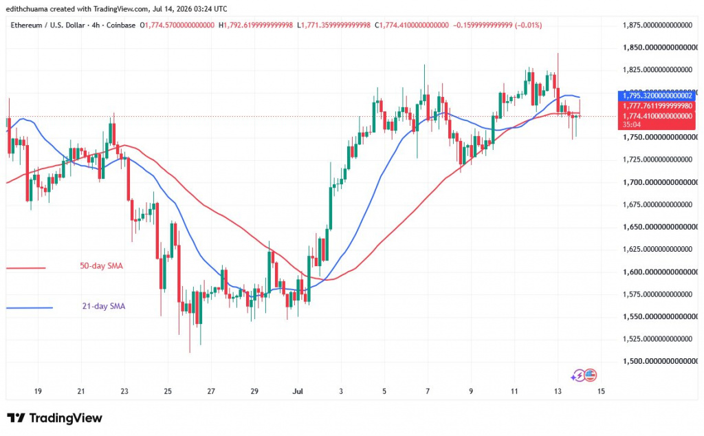 ETHUSD_(4-hour Chart) - July 14, 2026