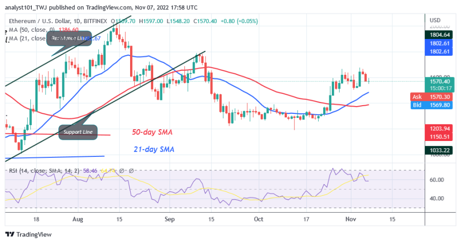 ETHUSD(Dagligt+diagram)+-+November+7.png