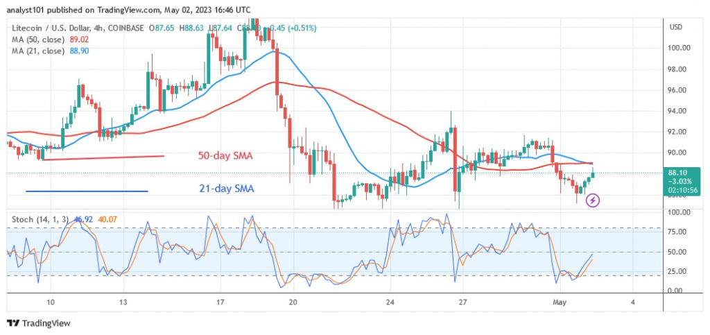 LTCUSD_(4 –Hour Chart) - May 2.23.jpg