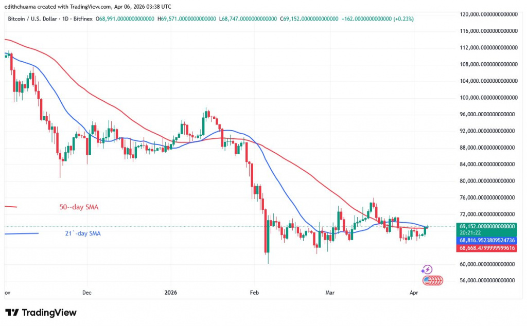 BTCUSD_(Daily Chart) - April 6, 2026 BTCUSD_(Daily Chart) - April 6, 2026