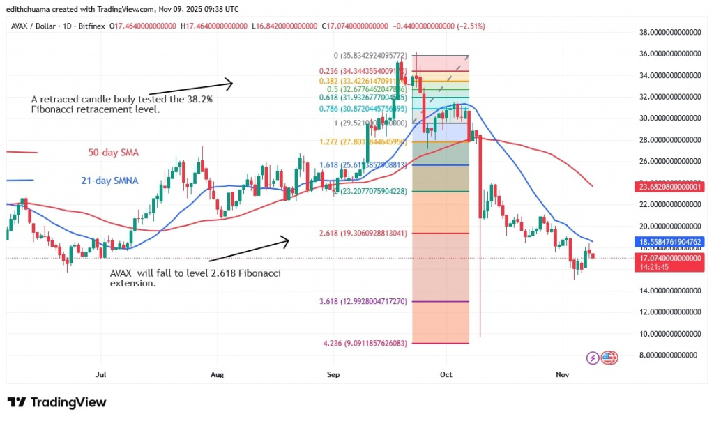 AVAXUSD_(Daily Chart) - NOV.9, 2025 AVAXUSD_(Daily Chart) - NOV.9, 2025