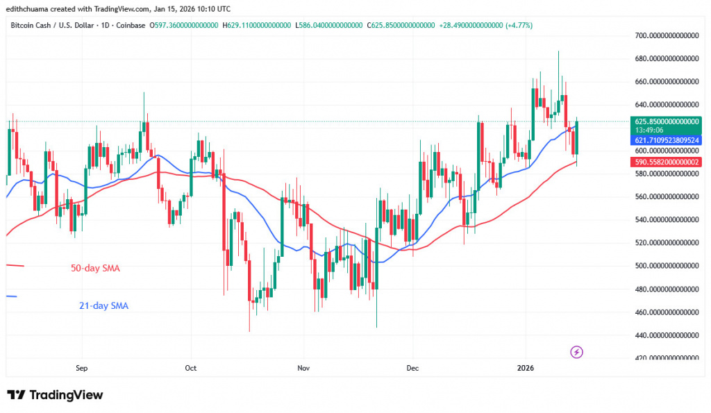 BCH price, Jan 15, 2026 BCH price, Jan 15, 2026