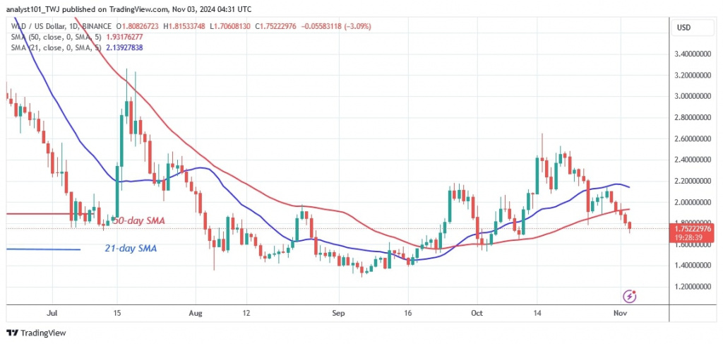 WLDUSD_(Daily Chart) –NOV.3.jpg