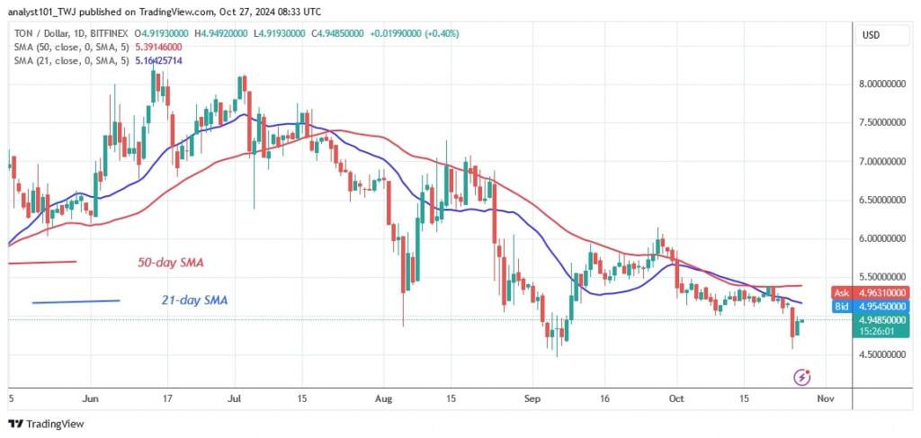 TONUSD_( Daily Chart) -OCT. 27.jpg