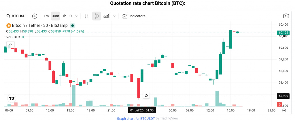 BTC price July 1, 2026 BTC price July 1, 2026