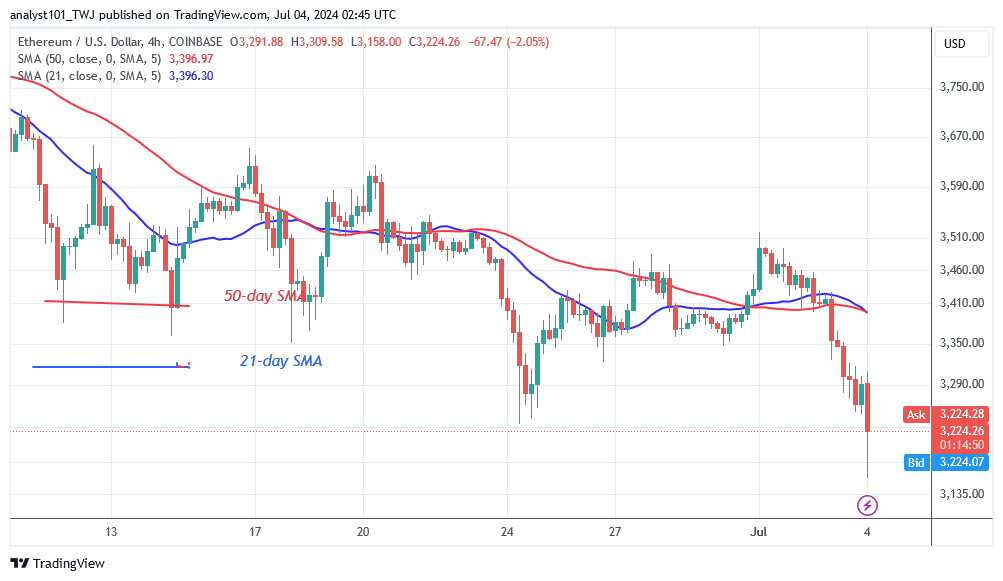 ETHUSD_(4-hour Chart) – July 4.24.png