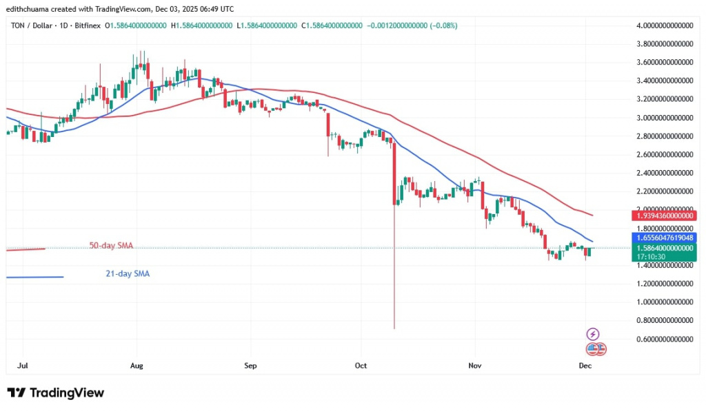 TONUSD_(Daily Chart) - DEC.3, 2025 TONUSD_(Daily Chart) - DEC.3, 2025