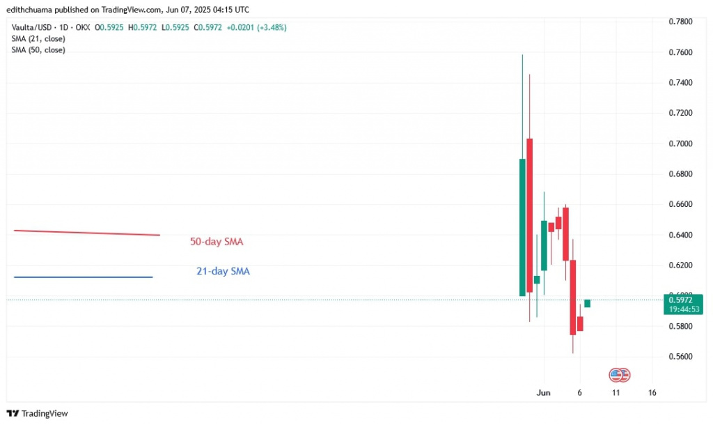 AUSD_(Daily Chart) – JUNE 7, 2025