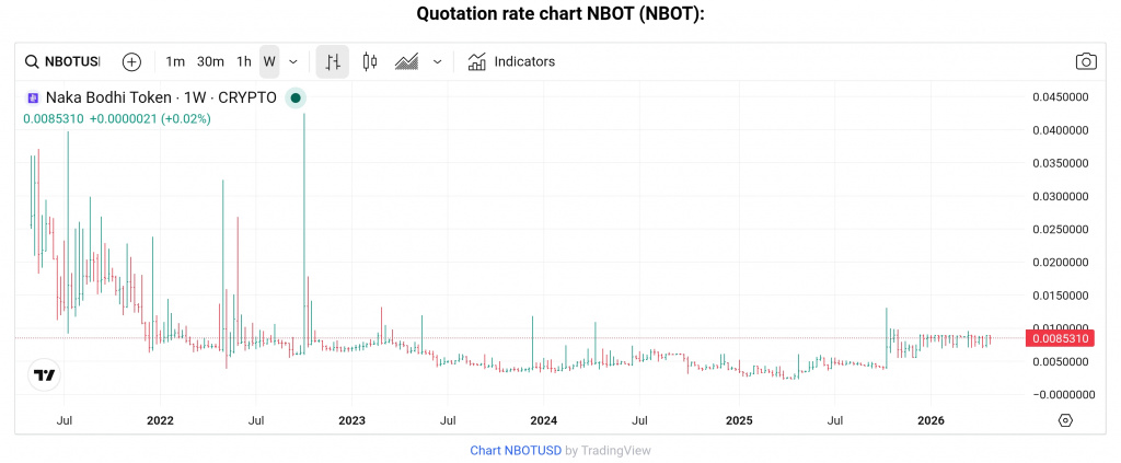 NBOT token price chart