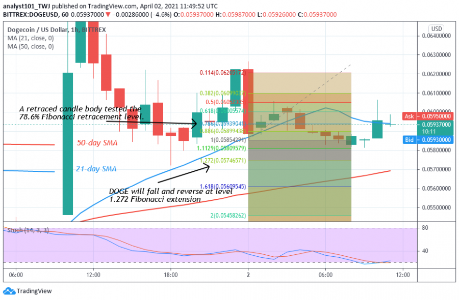 DOGE_price._April_3,_2021_-_Coinidol_chart_2.png