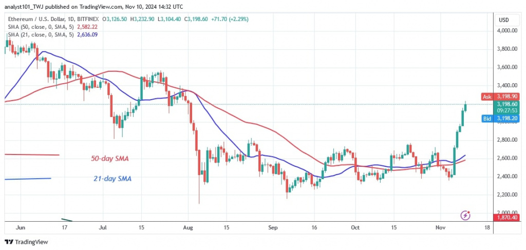 ETHUSD_(Daily Chart) – Nov. 10.jpg