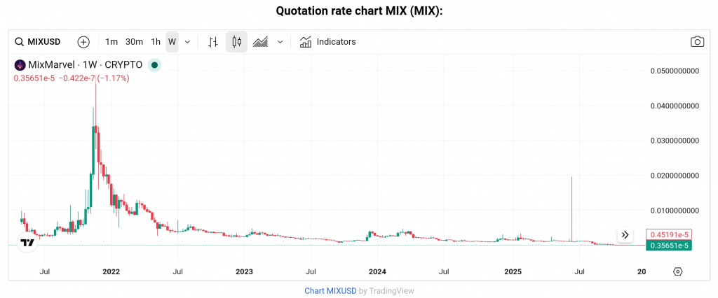 MIX token price chart
