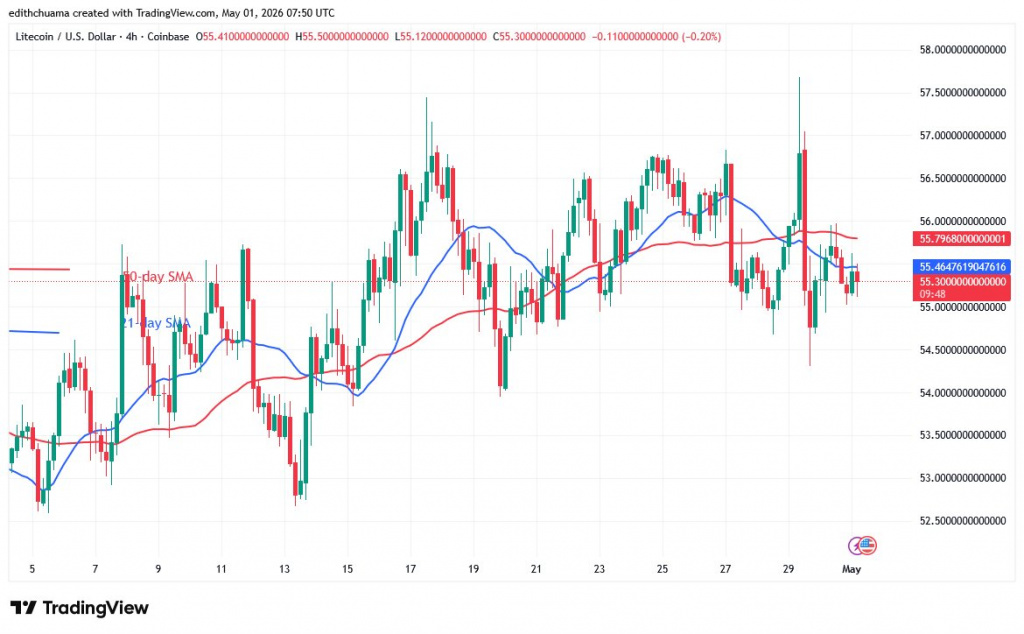 LTCUSD_(4-hour Chart) - May 1, 2026