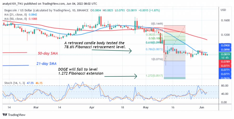 DOGEUSD(Daily+Chart)+-+June+4.png