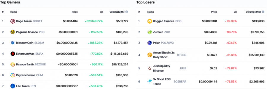 Screenshot_2021-05-30_See_The_Top_Crypto_Gainers_And_Losers_Today_[Updated]_CoinMarketCap.png
