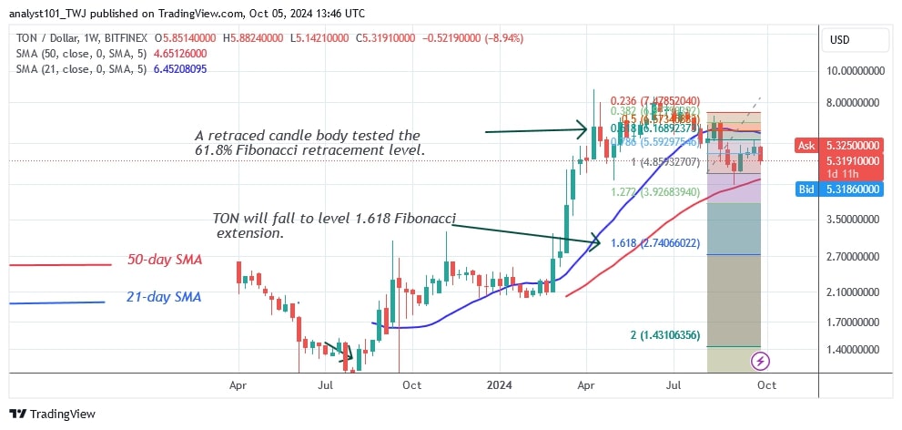 TONUSD_( Weekly Chart) -OCT. 05.jpg