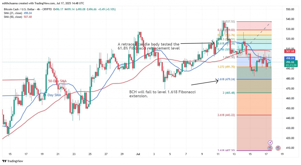 BCHUSD_( 4-Hour Chart) - July 17, 2025 BCHUSD_( 4-Hour Chart) - July 17.jpg