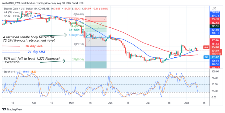 BCHUSD(_Daily_Chart_2)_-_10月_XNUMX.png