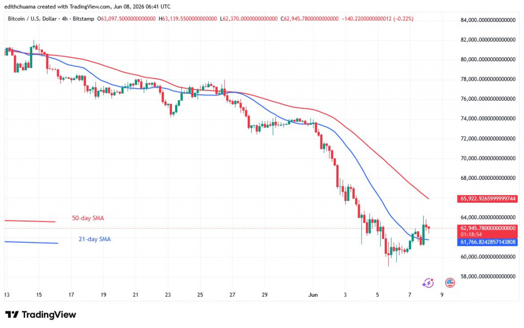 BTCUSD_(4-hour Chart) - June 8, 2026