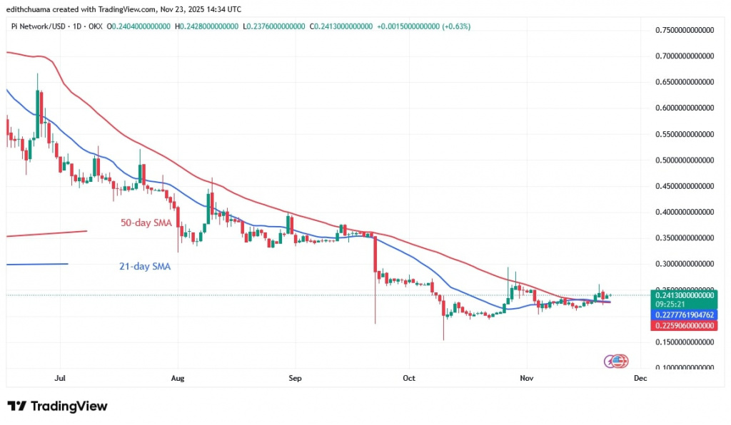 PIUSD_(Daily Chart) – NOV. 23, 2025