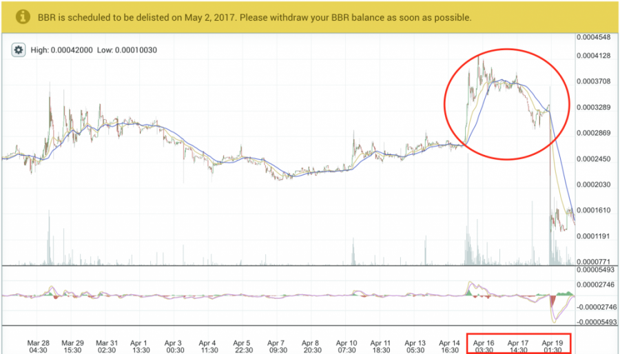 BBR Price Chart, Poloniex, April