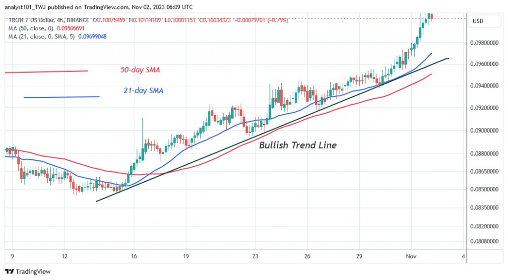 TRXUSD_ (4 Hour Chart) – NOV. 2.23.jpg