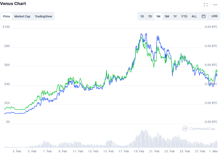 Screenshot_2021-03-01_Venus_price_today,_XVS_live_marketcap,_chart,_and_info_CoinMarketCap.png