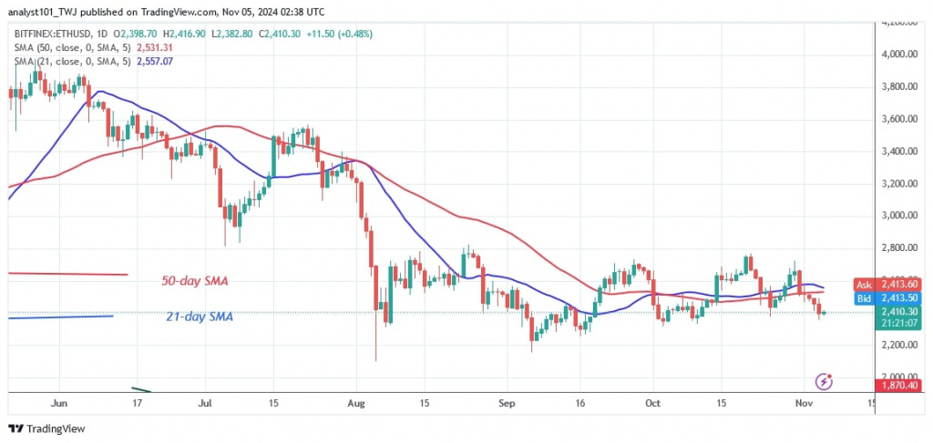 ETHUSD_(Daily Chart) – Nov. 05.jpg