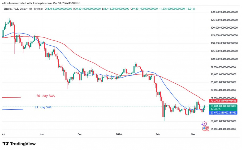 BTCUSD_(Daily Chart) - March 10, 2026