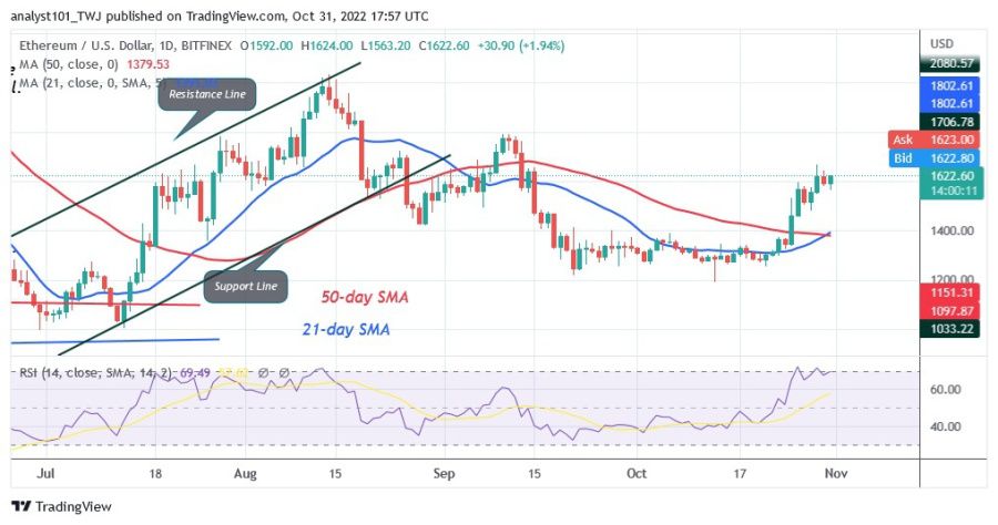 ethereum indicators