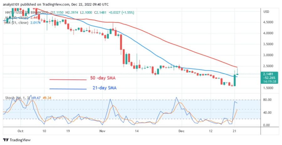 HNTUSD(일봉차트) -22.22월 XNUMX.jpg