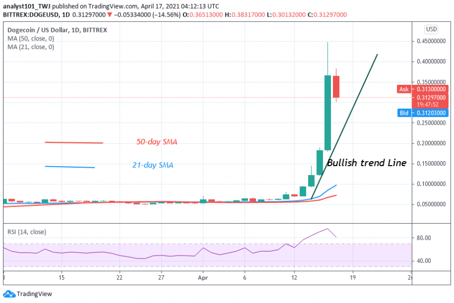 DOGE price, April 18, 2021 - Coinidol.png