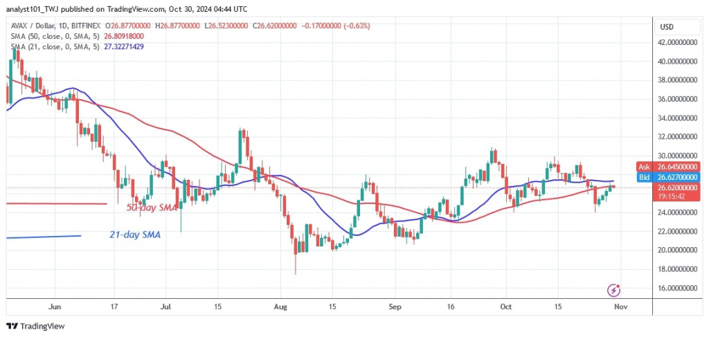 AVAXUSD_(Daily Chart) - OCT.30.jpg