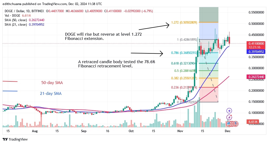 DOGEUSD(Daily Chart) - DEC.02.jpg