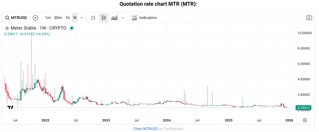 MRT token price chart