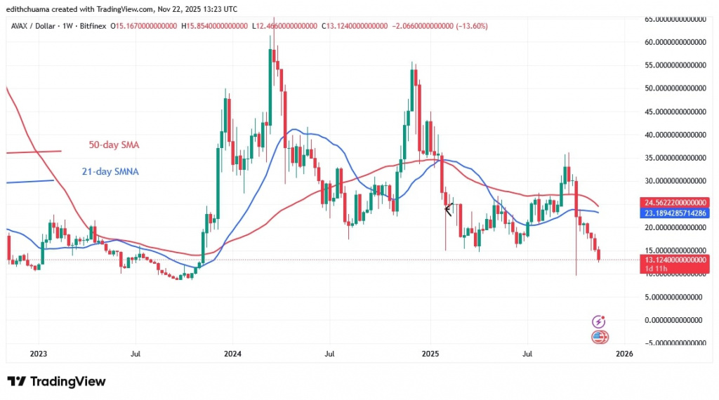 AVAXUSD (Weekly Chart) - NOV.22, 2025 AVAXUSD (Weekly Chart) - NOV.22, 2025
