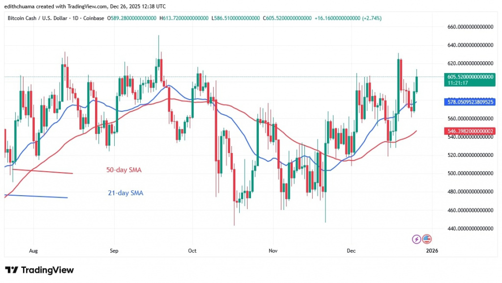 BCHUSD_(Daily Chart) - DEC.26, 2025