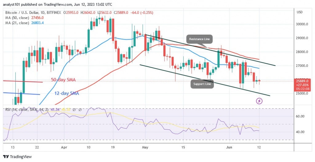 BTCUSD_(Daily Chart) – June 12.23.jpg