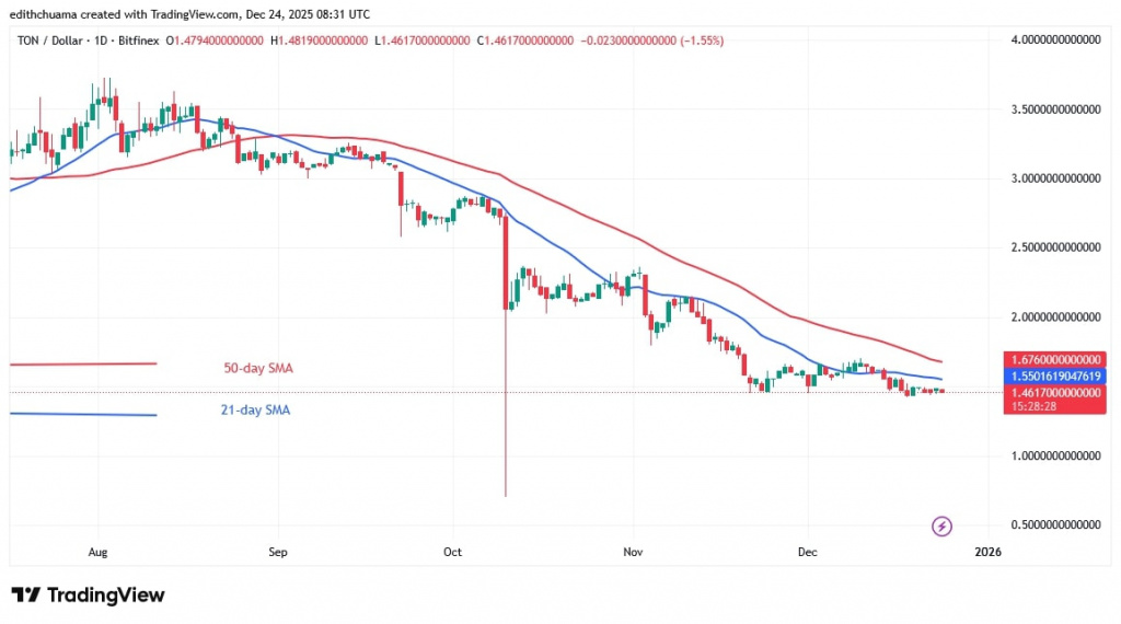 TONUSD_(Daily Chart) -DEC 24, 2025