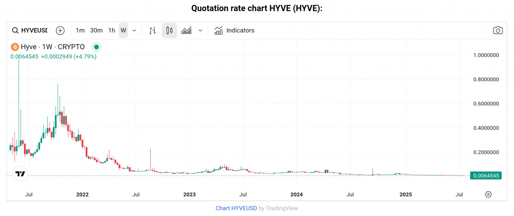 HYVE coin chart