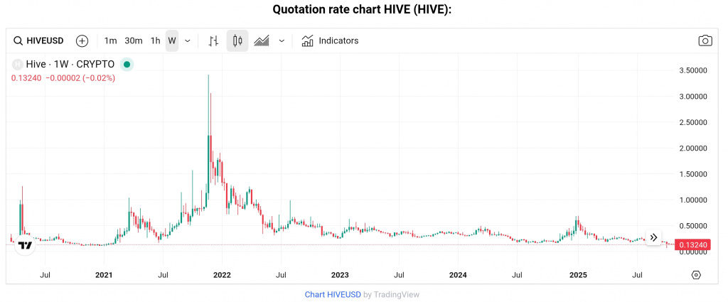 HIVE token price chart HIVE token price chart