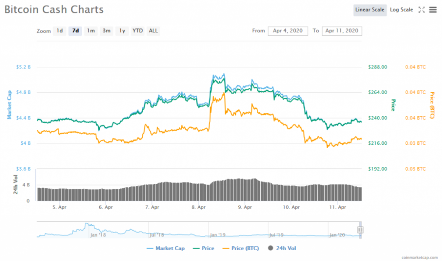 Screenshot_2020-04-11_Bitcoin_Cash_(BCH)_price,_charts,_market_cap,_and_other_metrics_CoinMarketCap.png