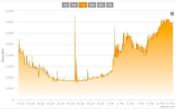 Bitconnect Vs Bitcoin Chart