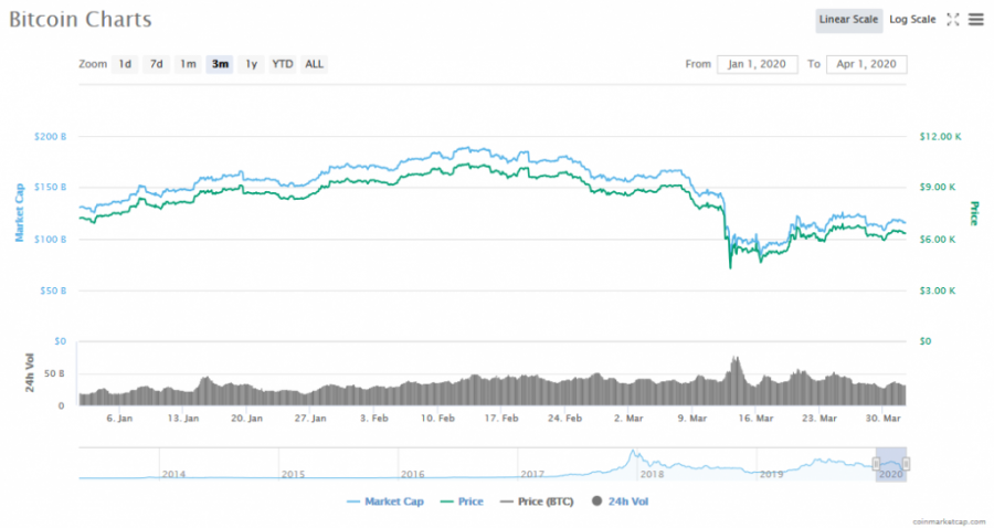 Screenshot_2020-04-01_Bitcoin_price,_charts,_market_cap,_and_other_metrics_CoinMarketCap.png