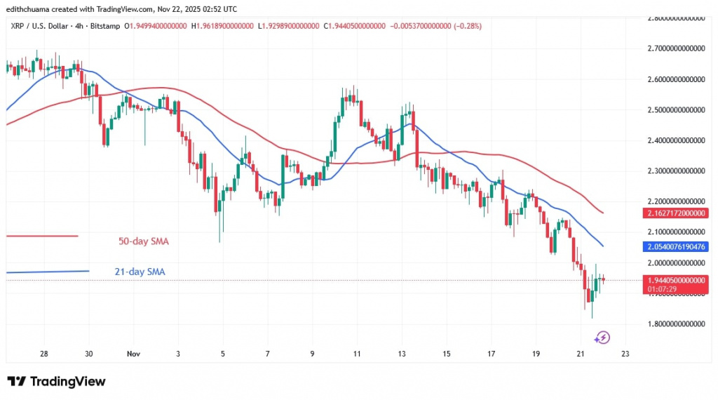 XRPUSD_(4-Hour Chart) NOV.22, 2025 XRPUSD_(4-Hour Chart) NOV.22, 2025
