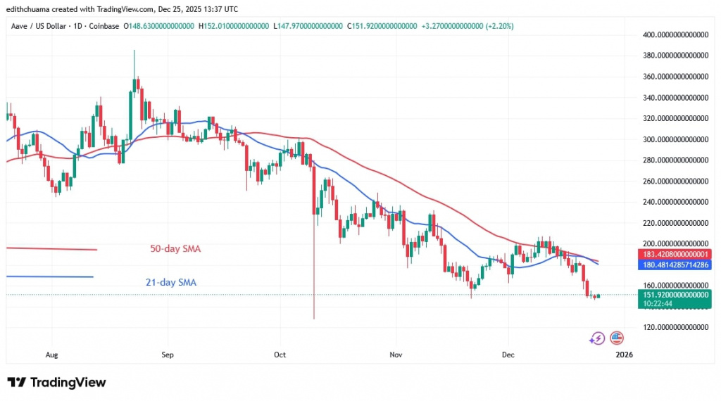 AAVEUSD_(Daily Chart) – DEC.25, 2025
