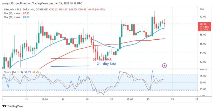 LTCUSD(4 Hour Chart) - January 24.23.jpg