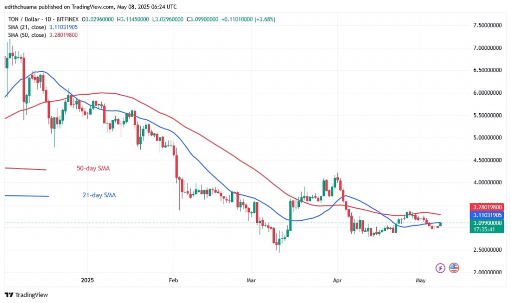 TONUSD_(Daily Chart) - May 8.jpg